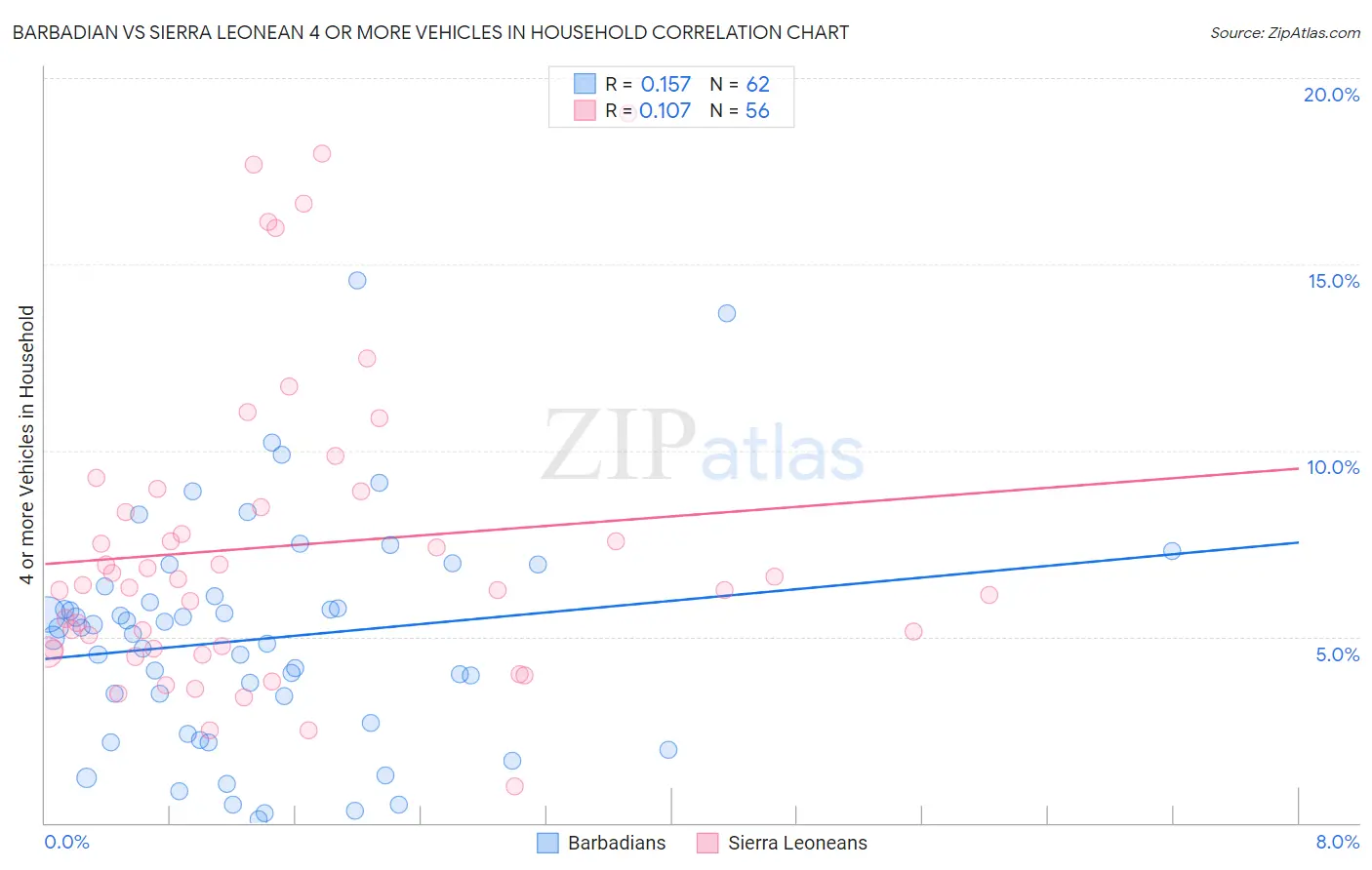 Barbadian vs Sierra Leonean 4 or more Vehicles in Household