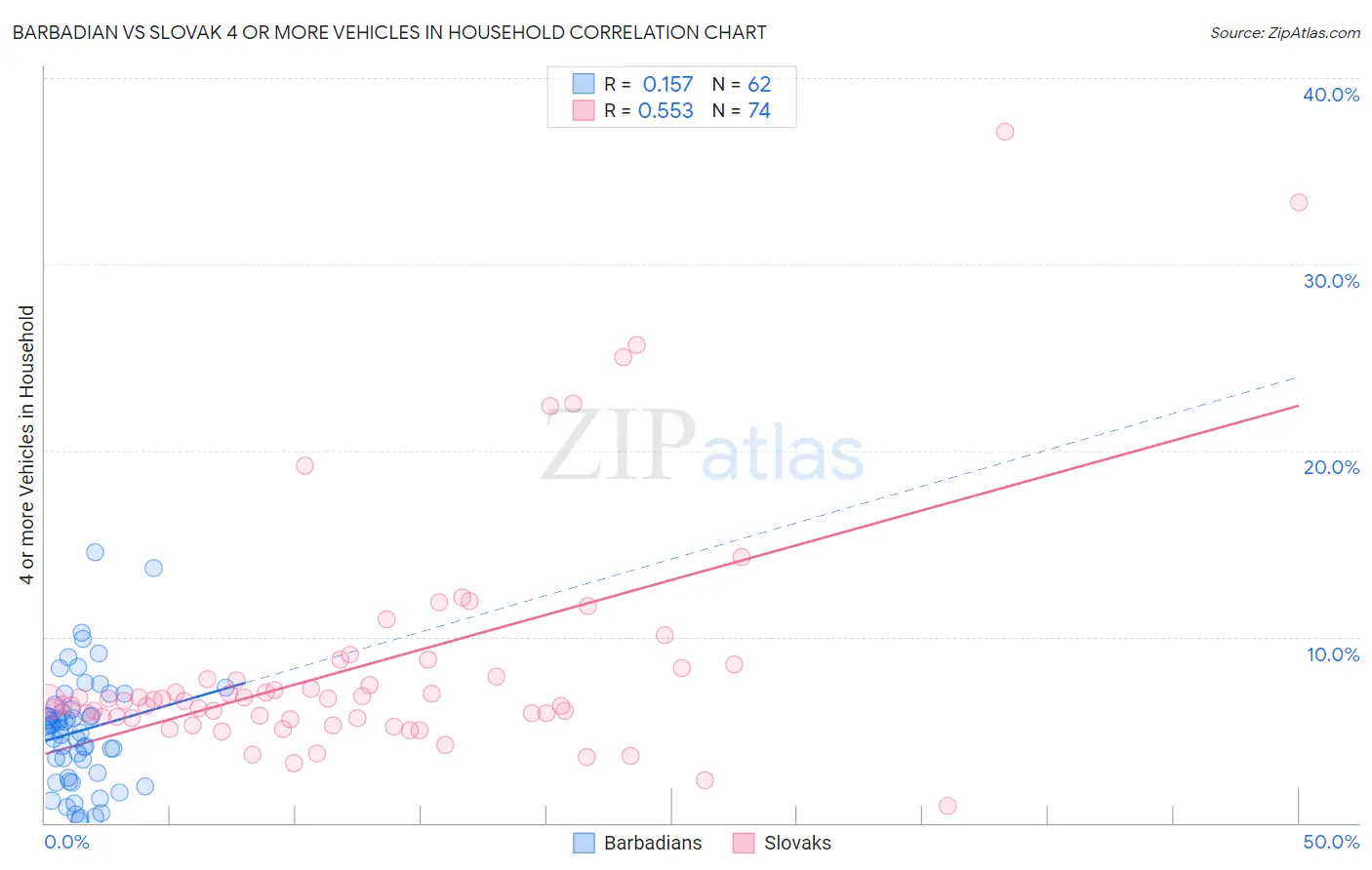 Barbadian vs Slovak 4 or more Vehicles in Household