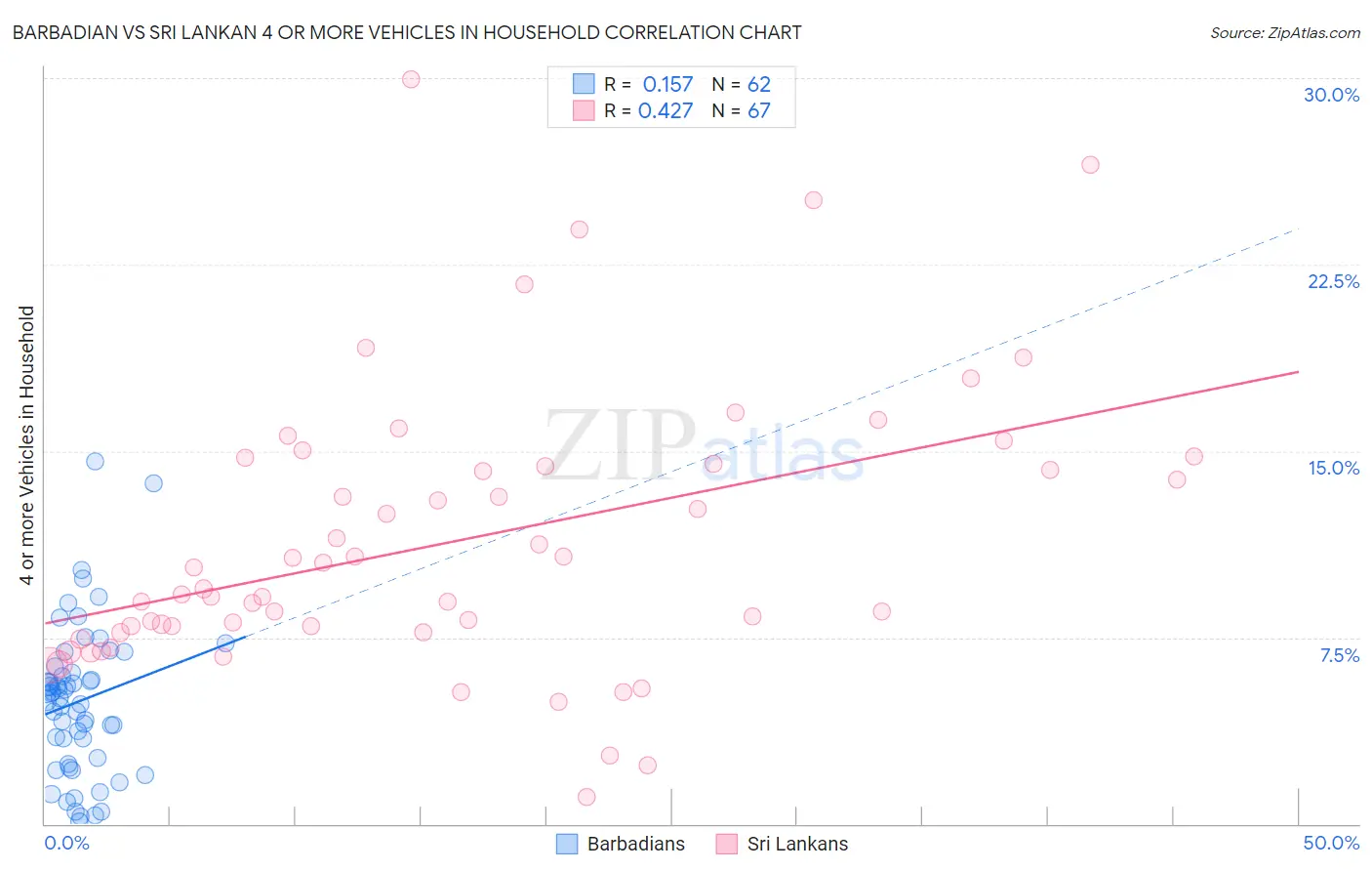 Barbadian vs Sri Lankan 4 or more Vehicles in Household