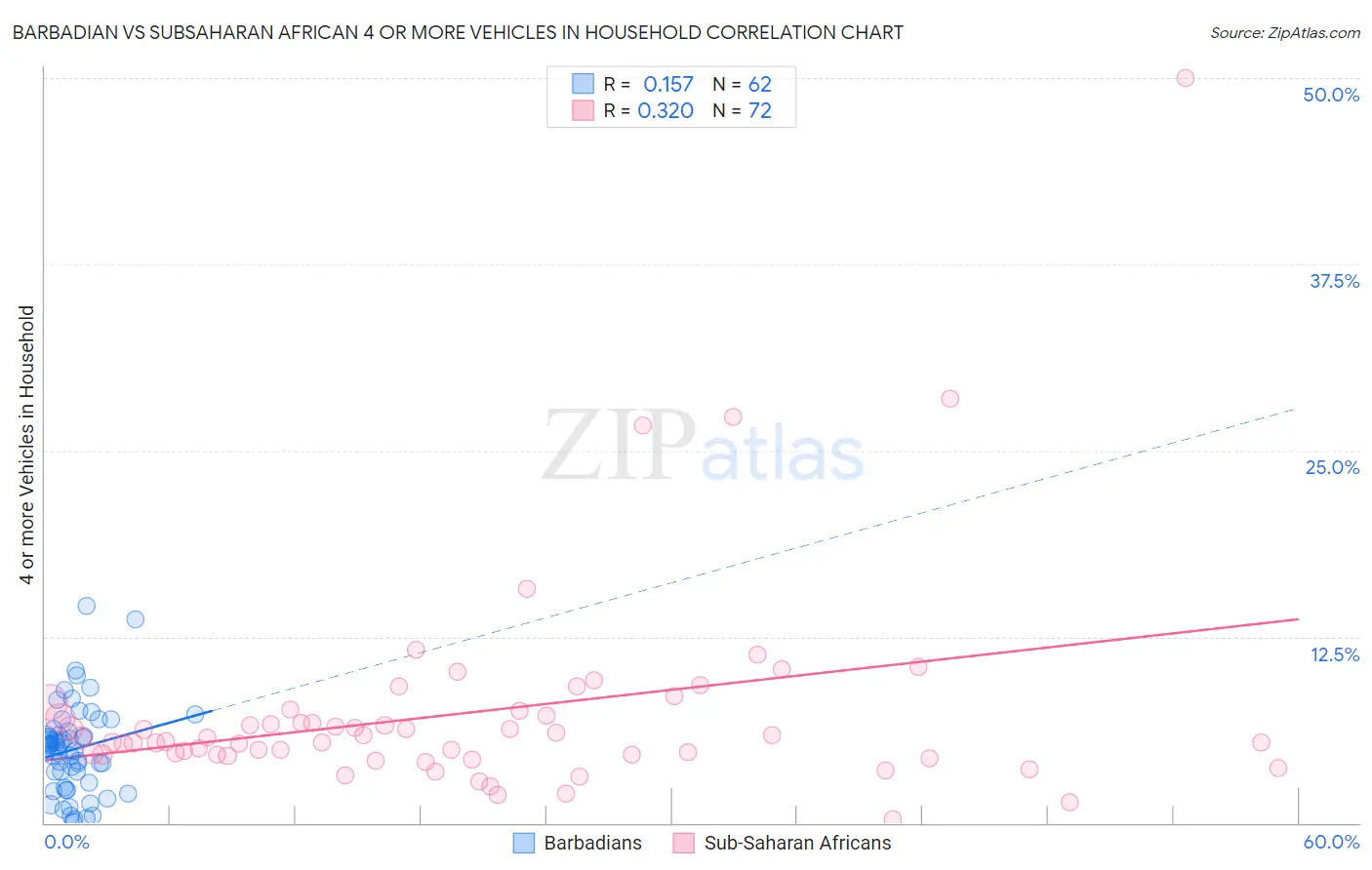 Barbadian vs Subsaharan African 4 or more Vehicles in Household