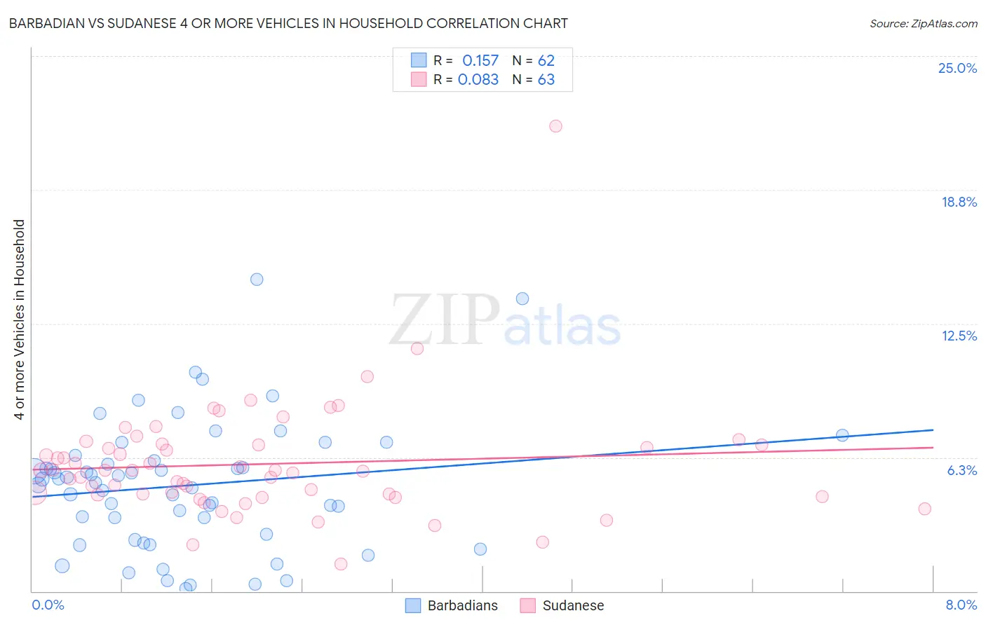 Barbadian vs Sudanese 4 or more Vehicles in Household