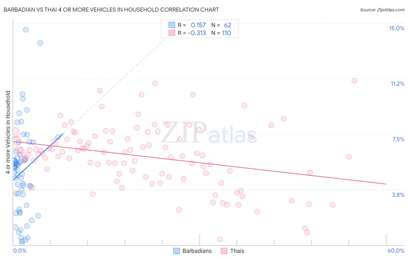 Barbadian vs Thai 4 or more Vehicles in Household