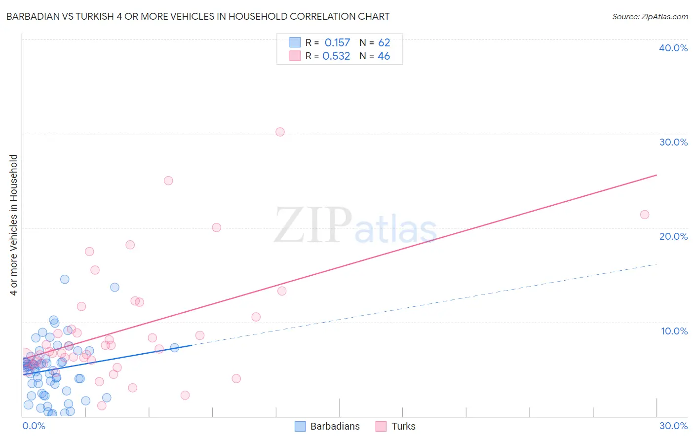 Barbadian vs Turkish 4 or more Vehicles in Household