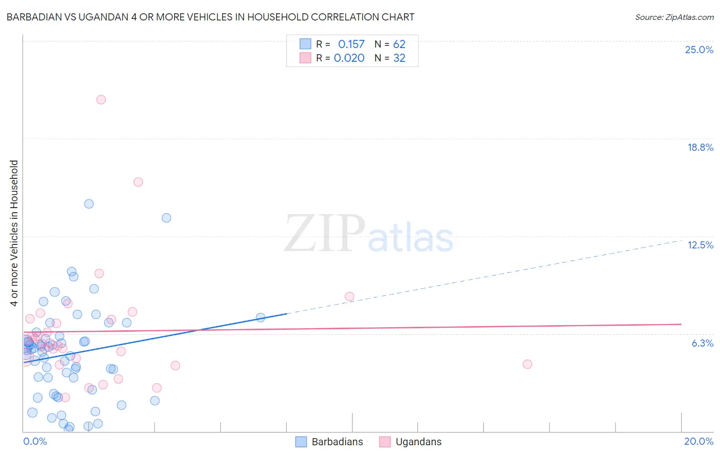 Barbadian vs Ugandan 4 or more Vehicles in Household