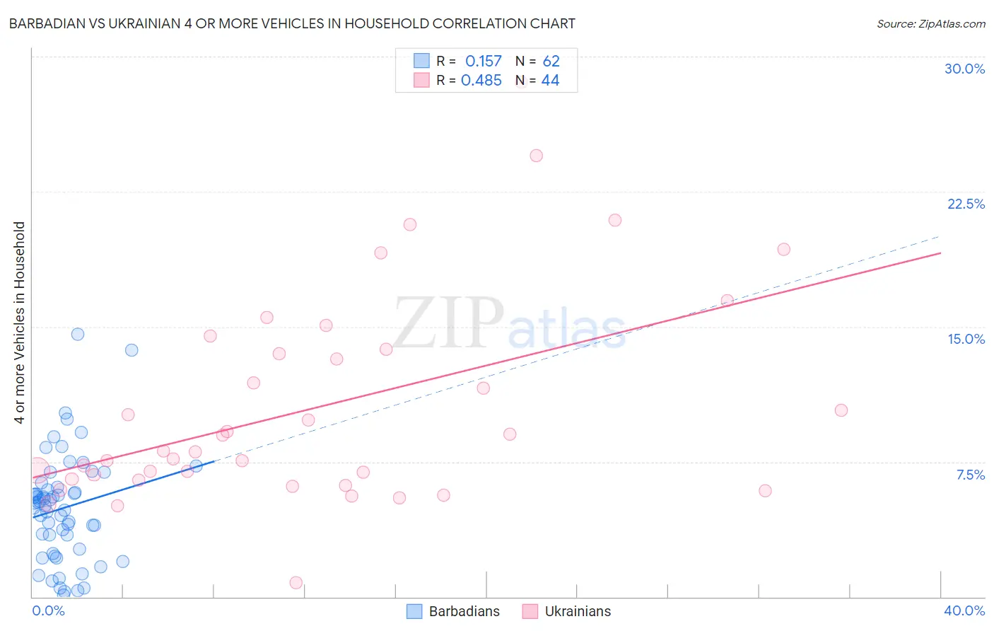 Barbadian vs Ukrainian 4 or more Vehicles in Household