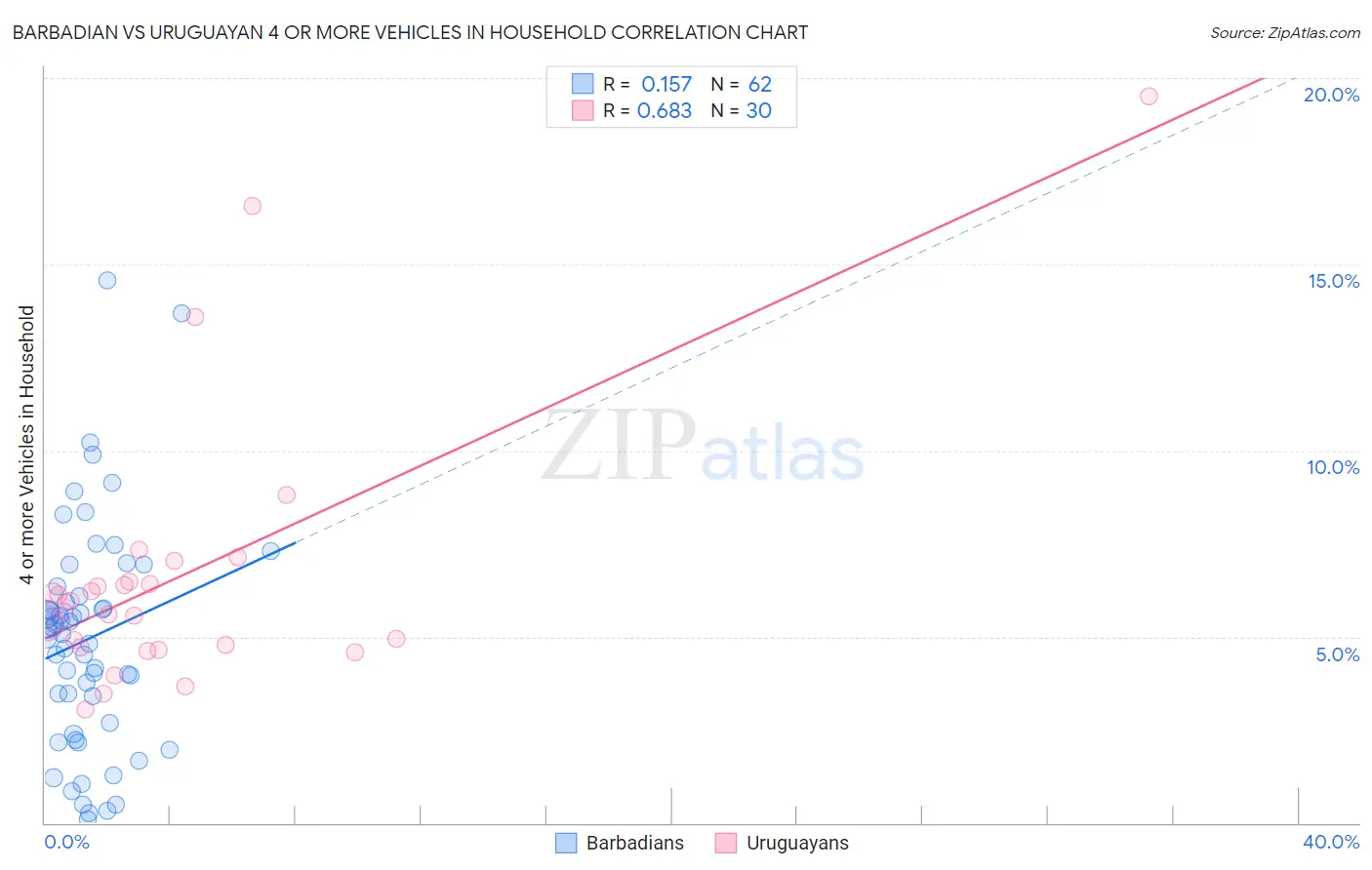 Barbadian vs Uruguayan 4 or more Vehicles in Household