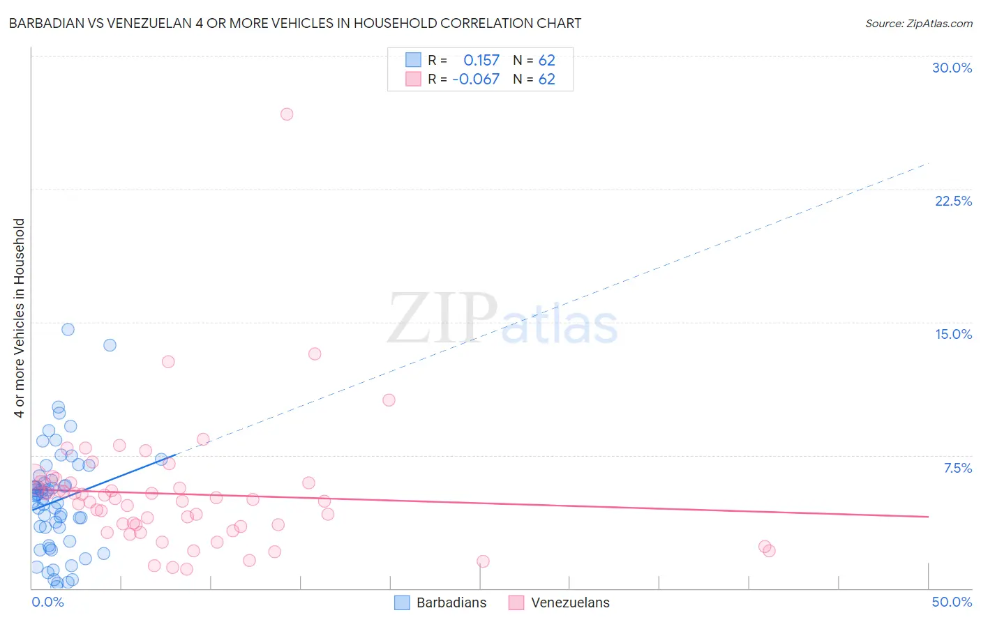 Barbadian vs Venezuelan 4 or more Vehicles in Household