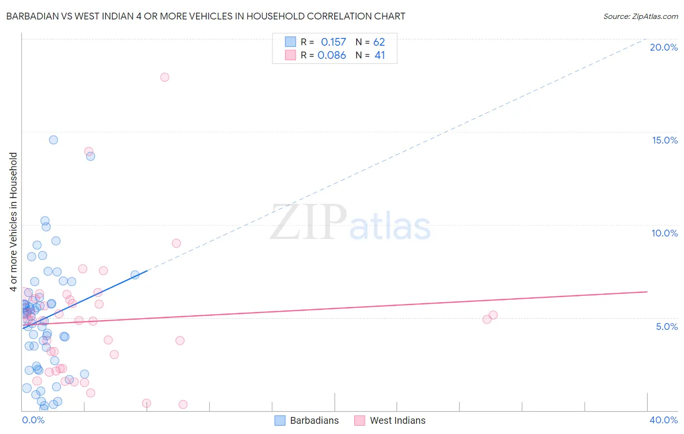 Barbadian vs West Indian 4 or more Vehicles in Household