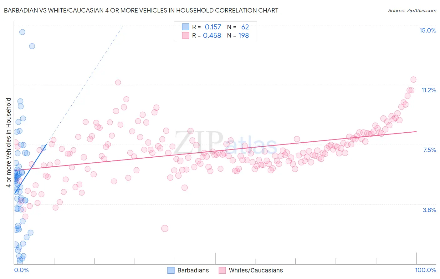 Barbadian vs White/Caucasian 4 or more Vehicles in Household