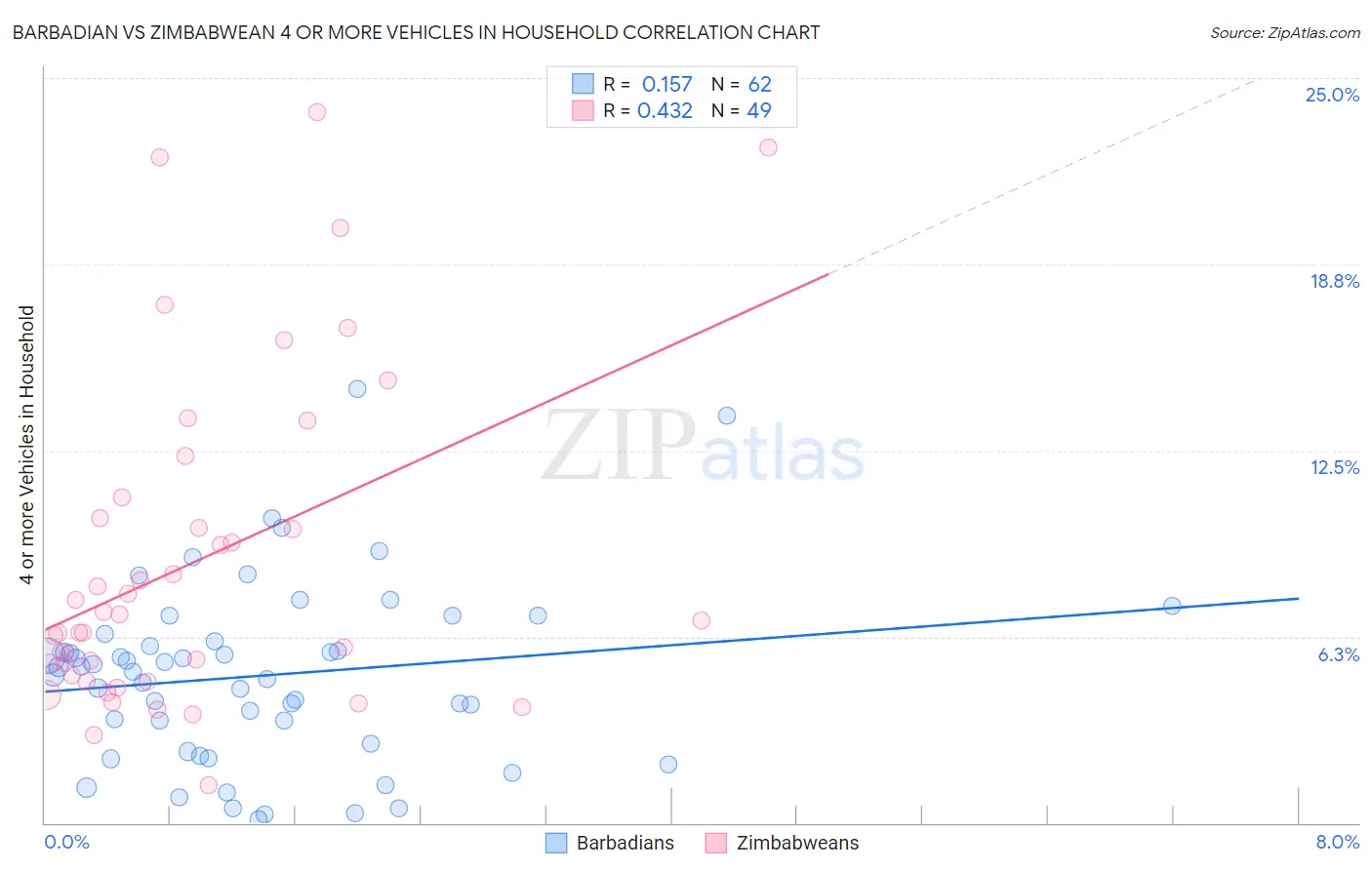 Barbadian vs Zimbabwean 4 or more Vehicles in Household