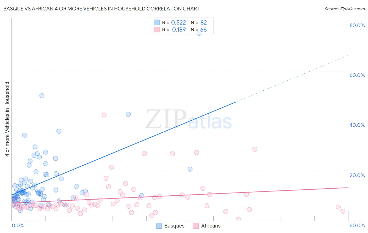 Basque vs African 4 or more Vehicles in Household