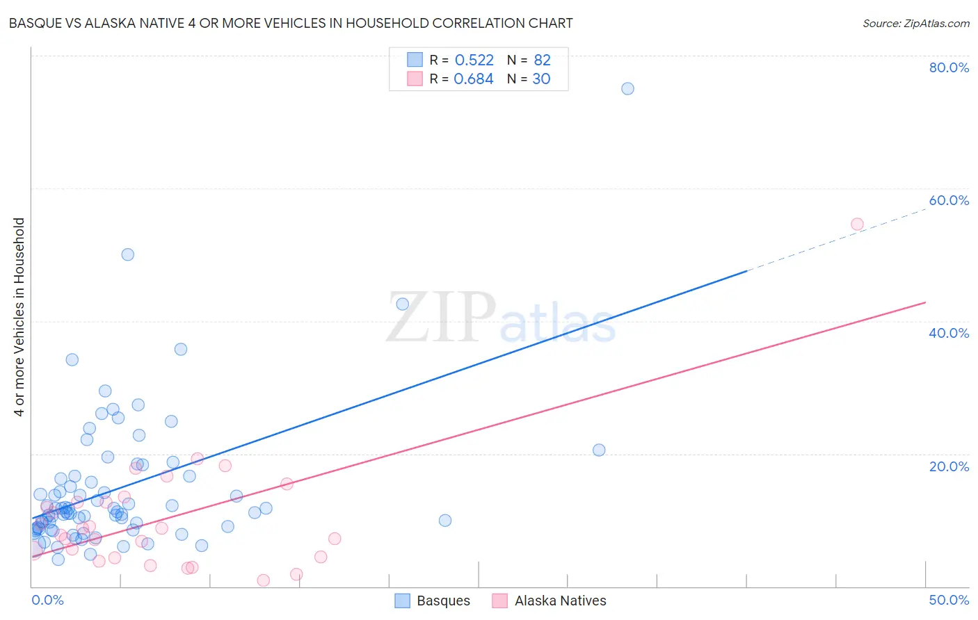 Basque vs Alaska Native 4 or more Vehicles in Household