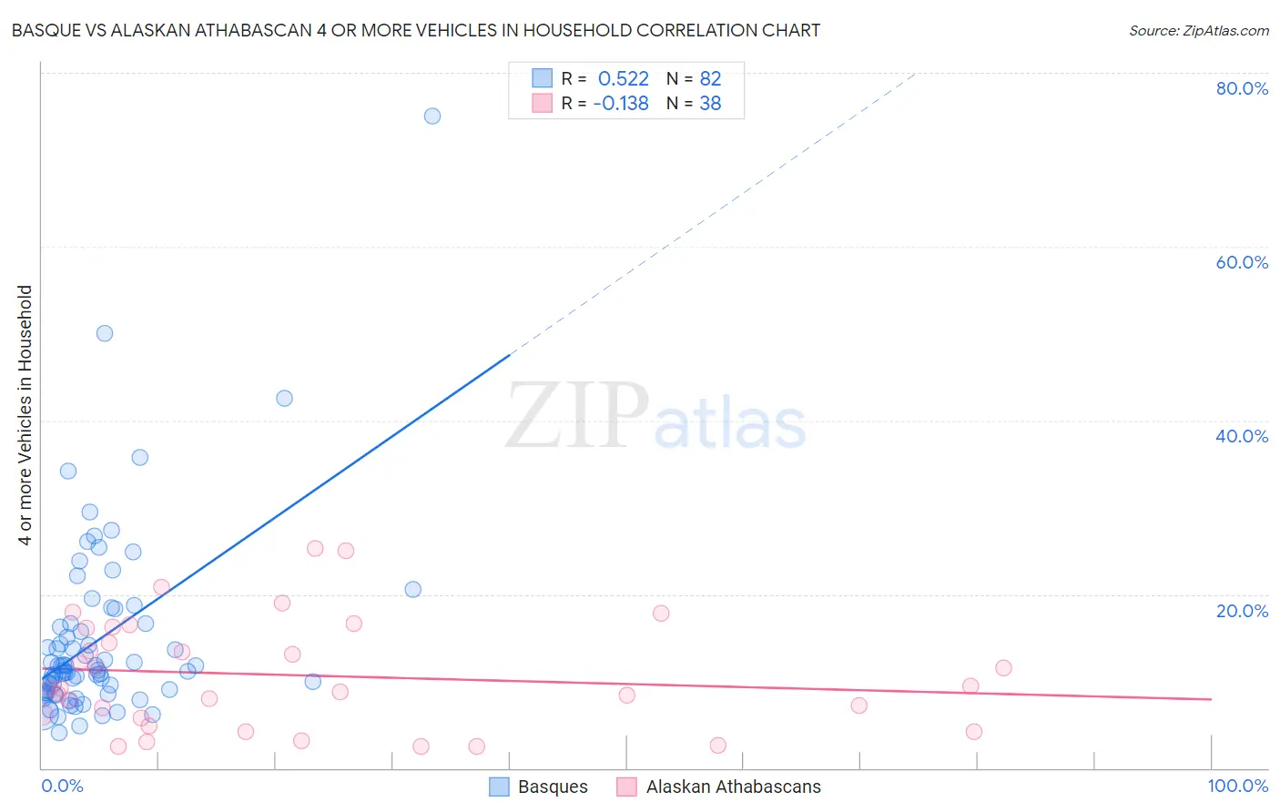 Basque vs Alaskan Athabascan 4 or more Vehicles in Household