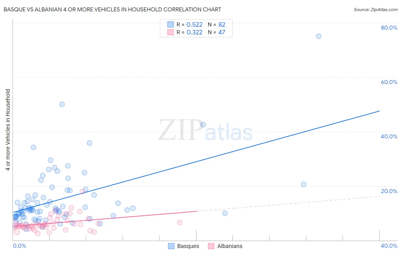 Basque vs Albanian 4 or more Vehicles in Household