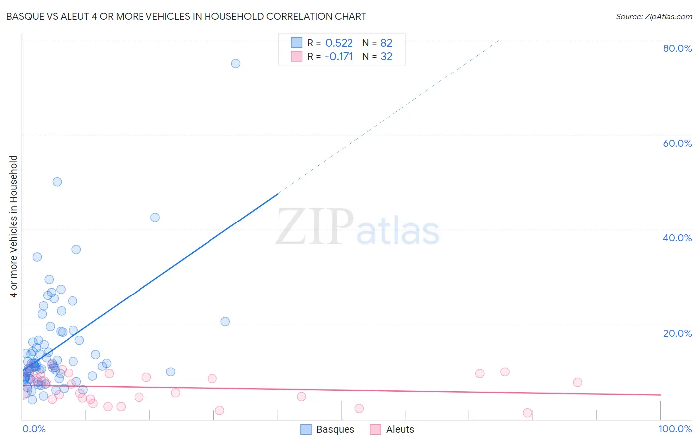 Basque vs Aleut 4 or more Vehicles in Household