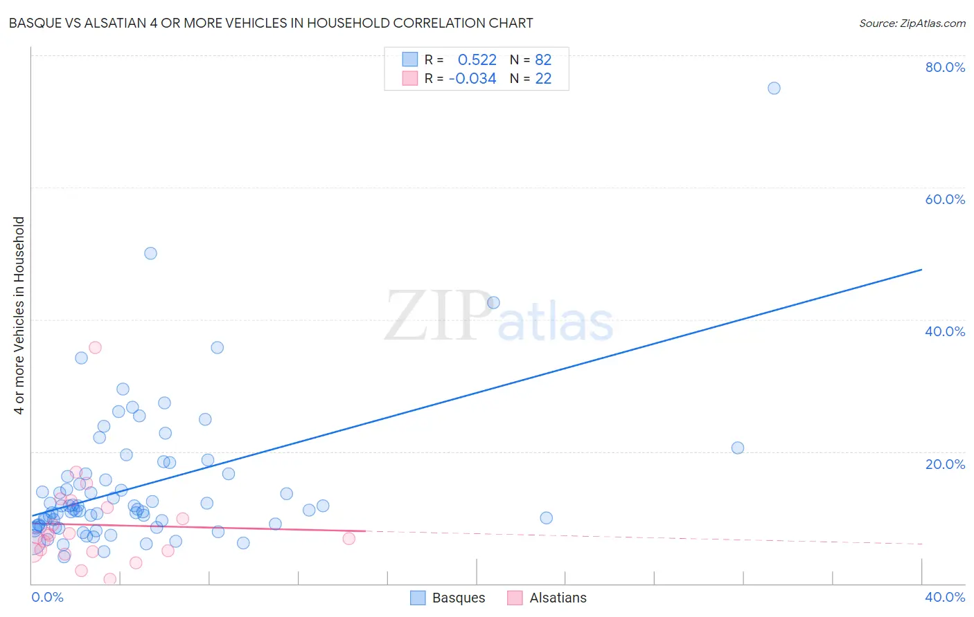 Basque vs Alsatian 4 or more Vehicles in Household