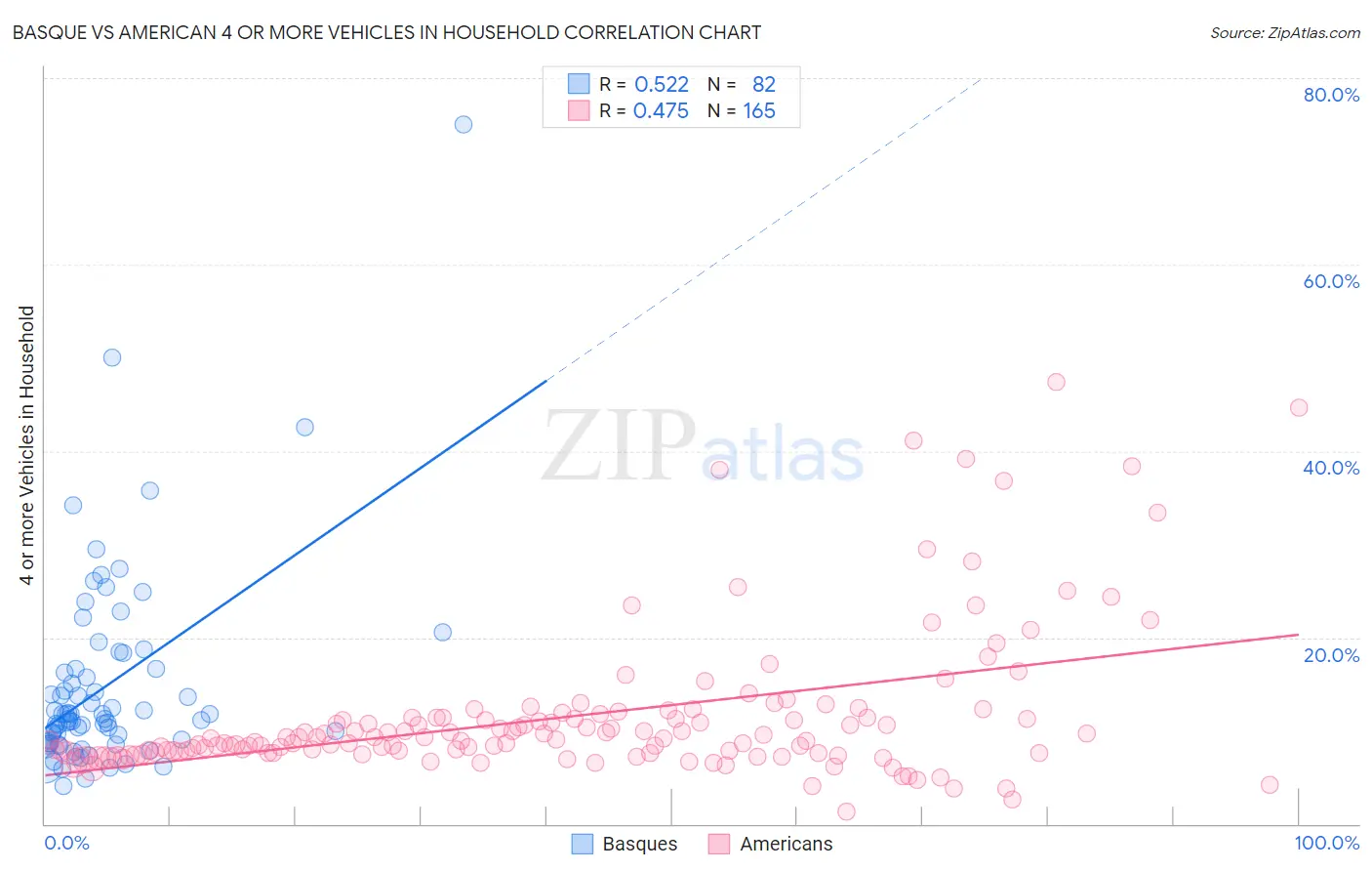 Basque vs American 4 or more Vehicles in Household