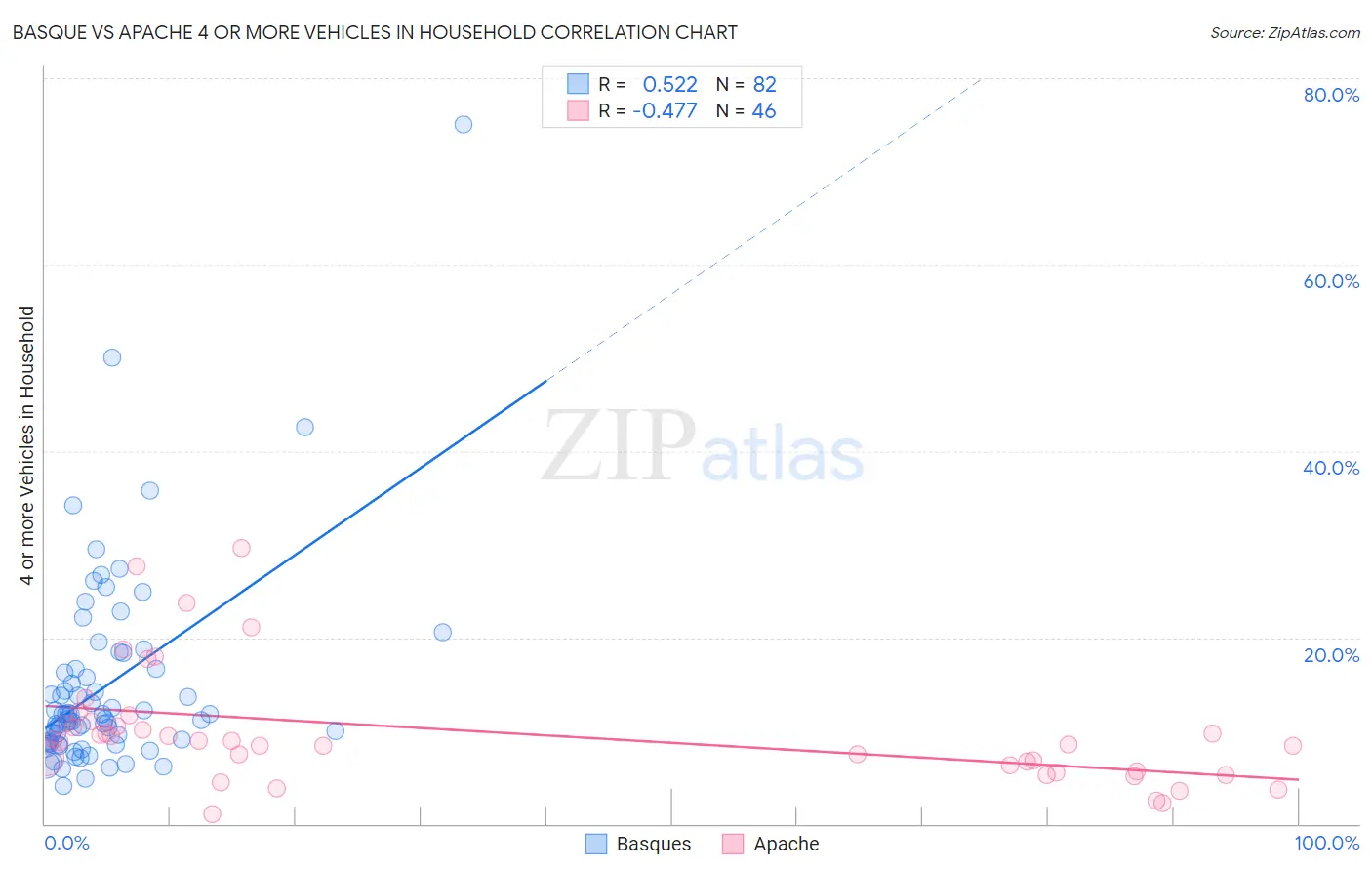 Basque vs Apache 4 or more Vehicles in Household