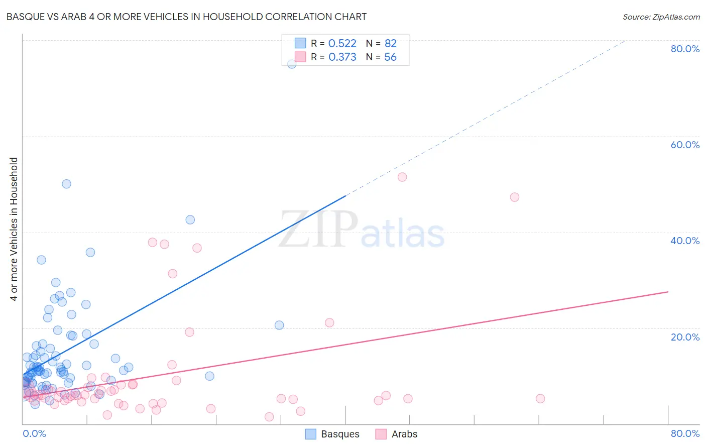 Basque vs Arab 4 or more Vehicles in Household