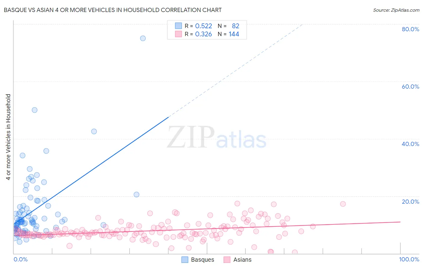 Basque vs Asian 4 or more Vehicles in Household