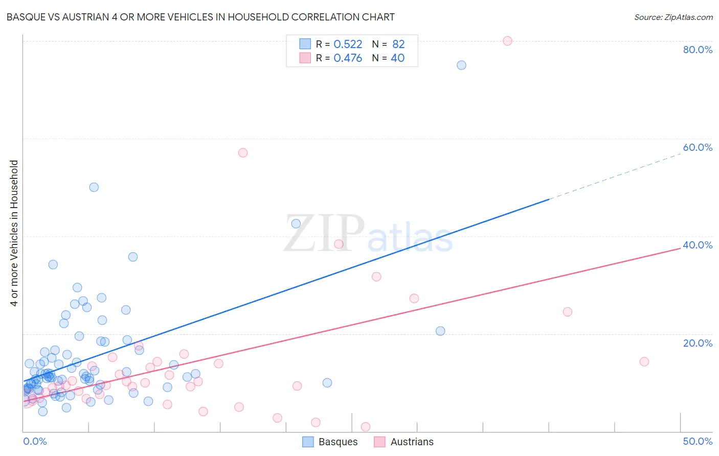Basque vs Austrian 4 or more Vehicles in Household