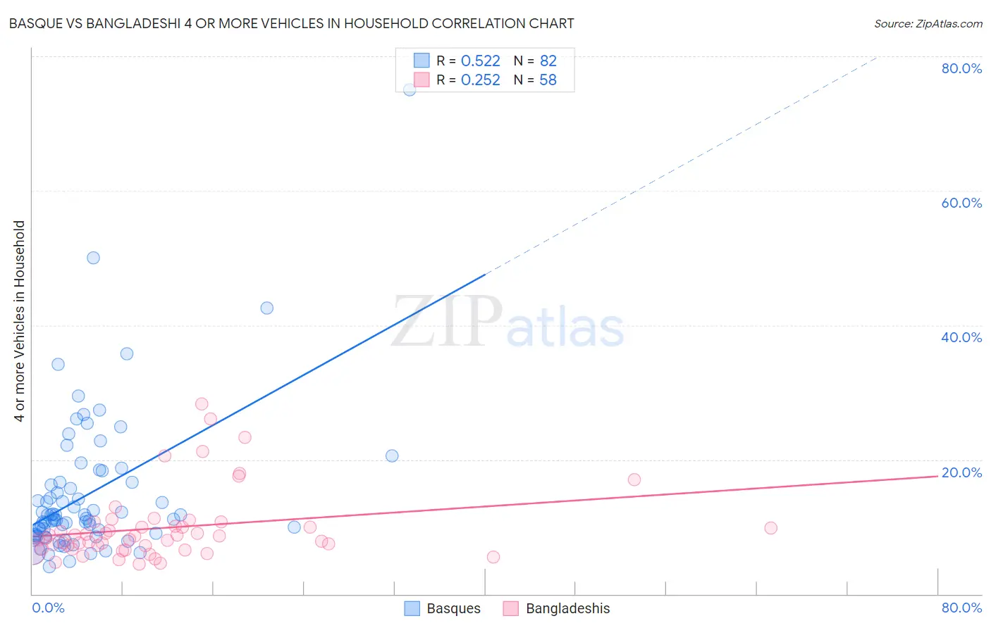 Basque vs Bangladeshi 4 or more Vehicles in Household