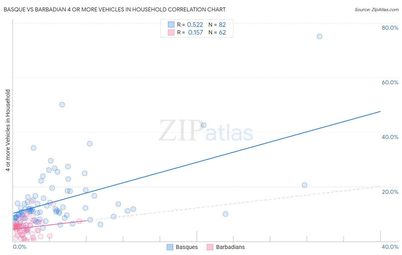 Basque vs Barbadian 4 or more Vehicles in Household