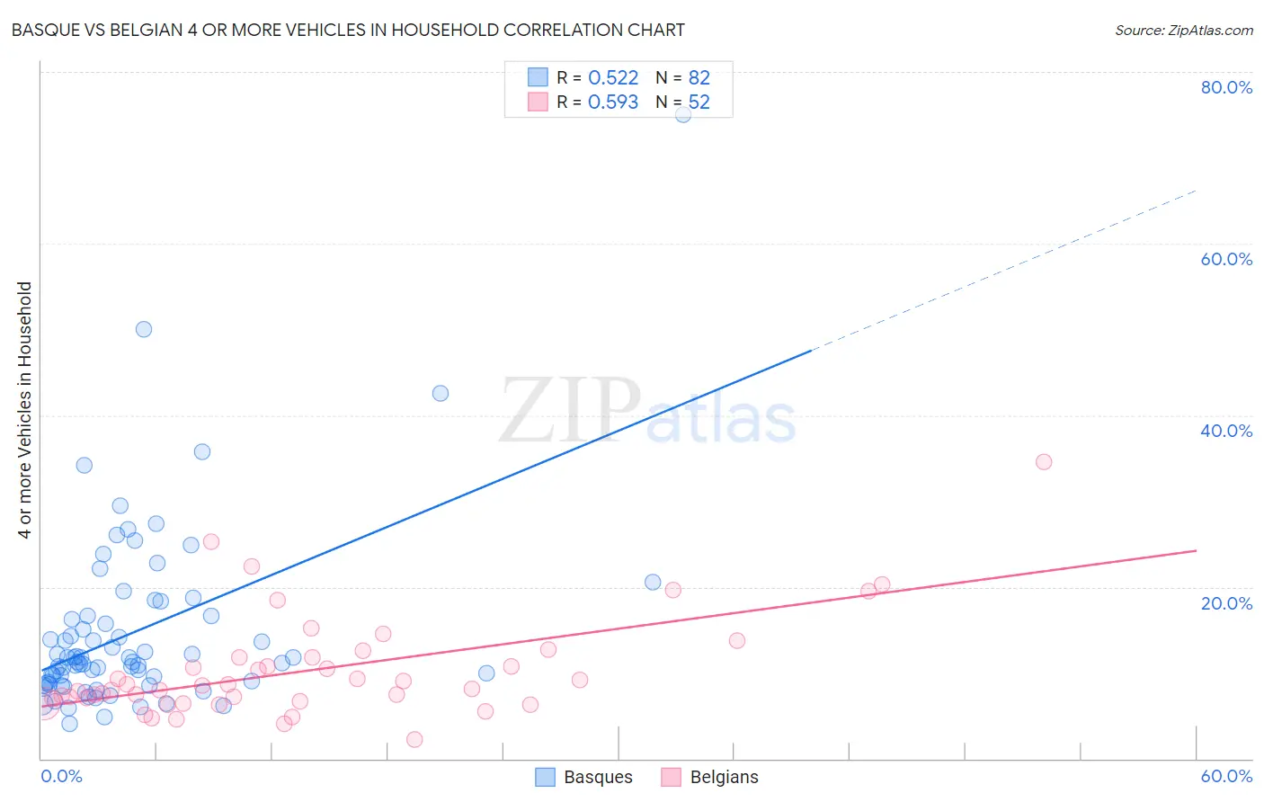Basque vs Belgian 4 or more Vehicles in Household