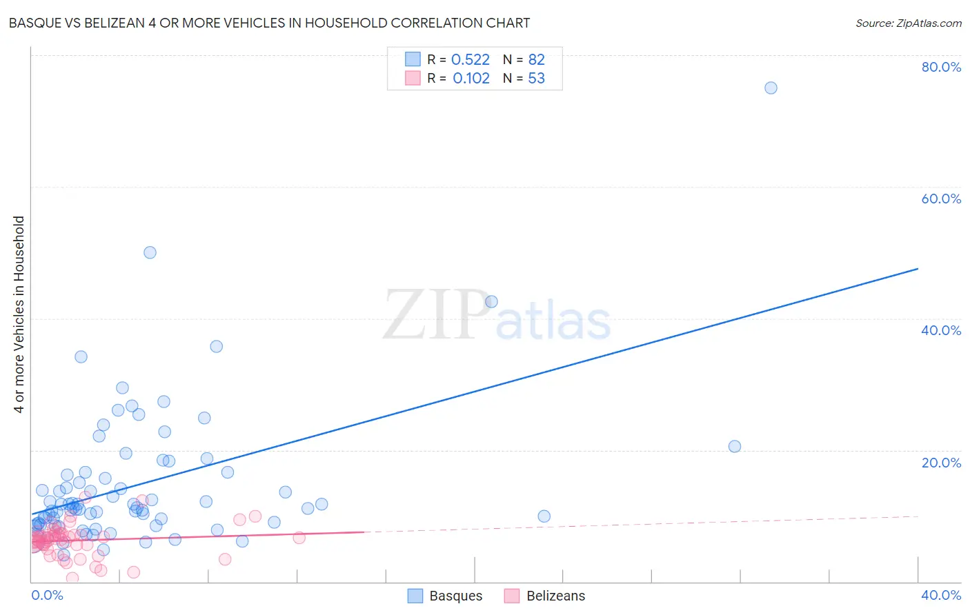 Basque vs Belizean 4 or more Vehicles in Household