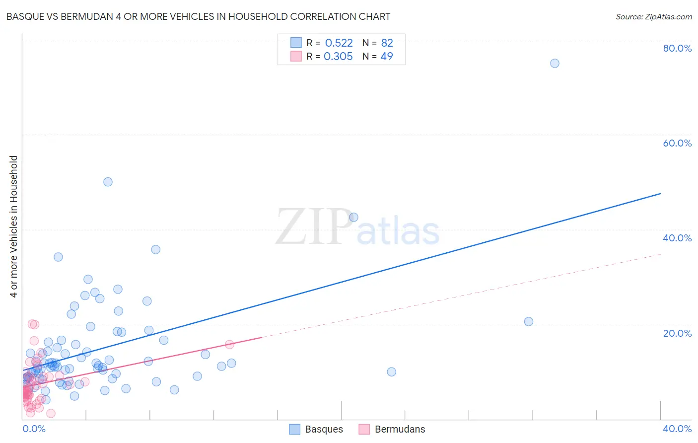 Basque vs Bermudan 4 or more Vehicles in Household