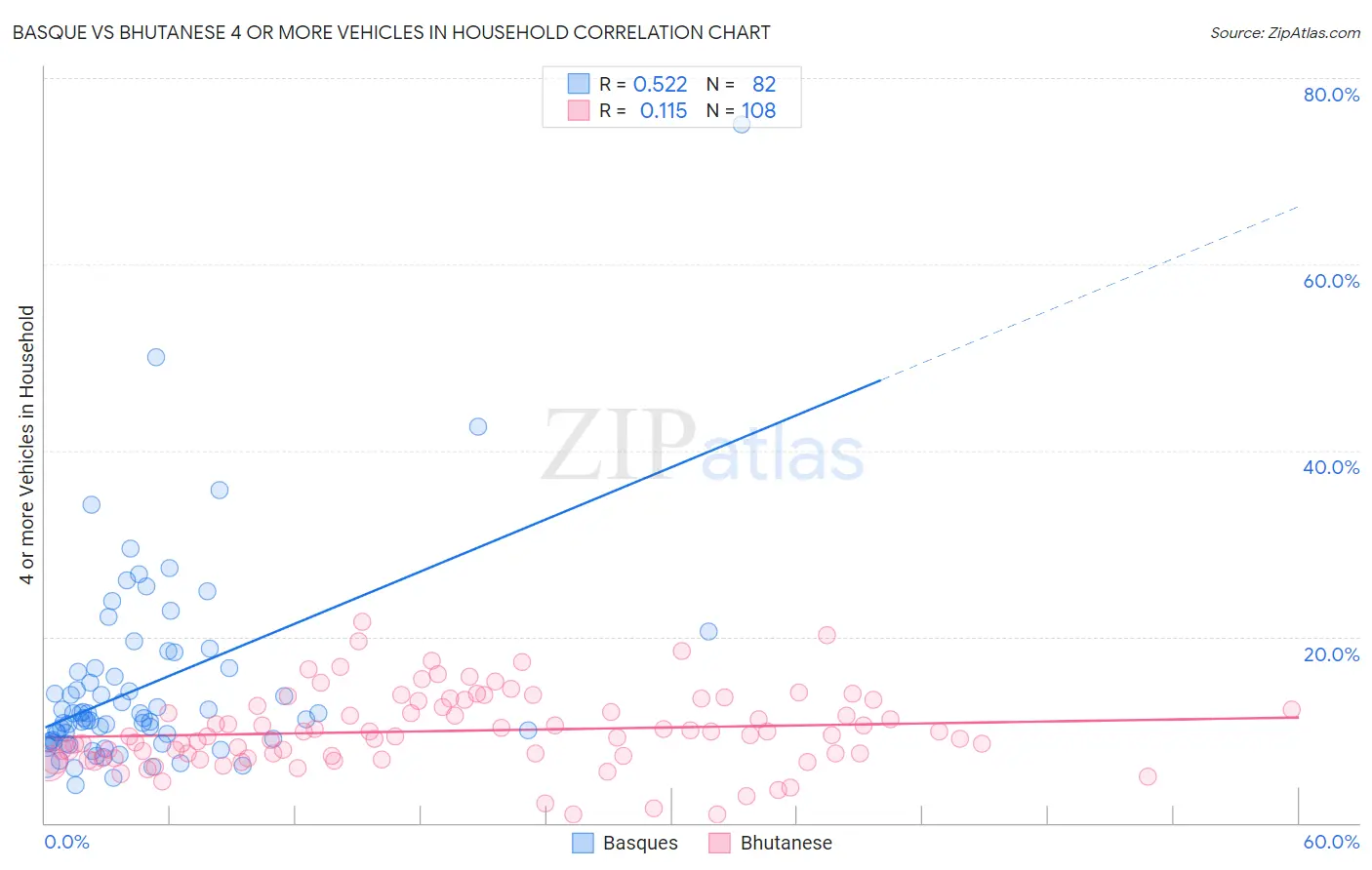Basque vs Bhutanese 4 or more Vehicles in Household