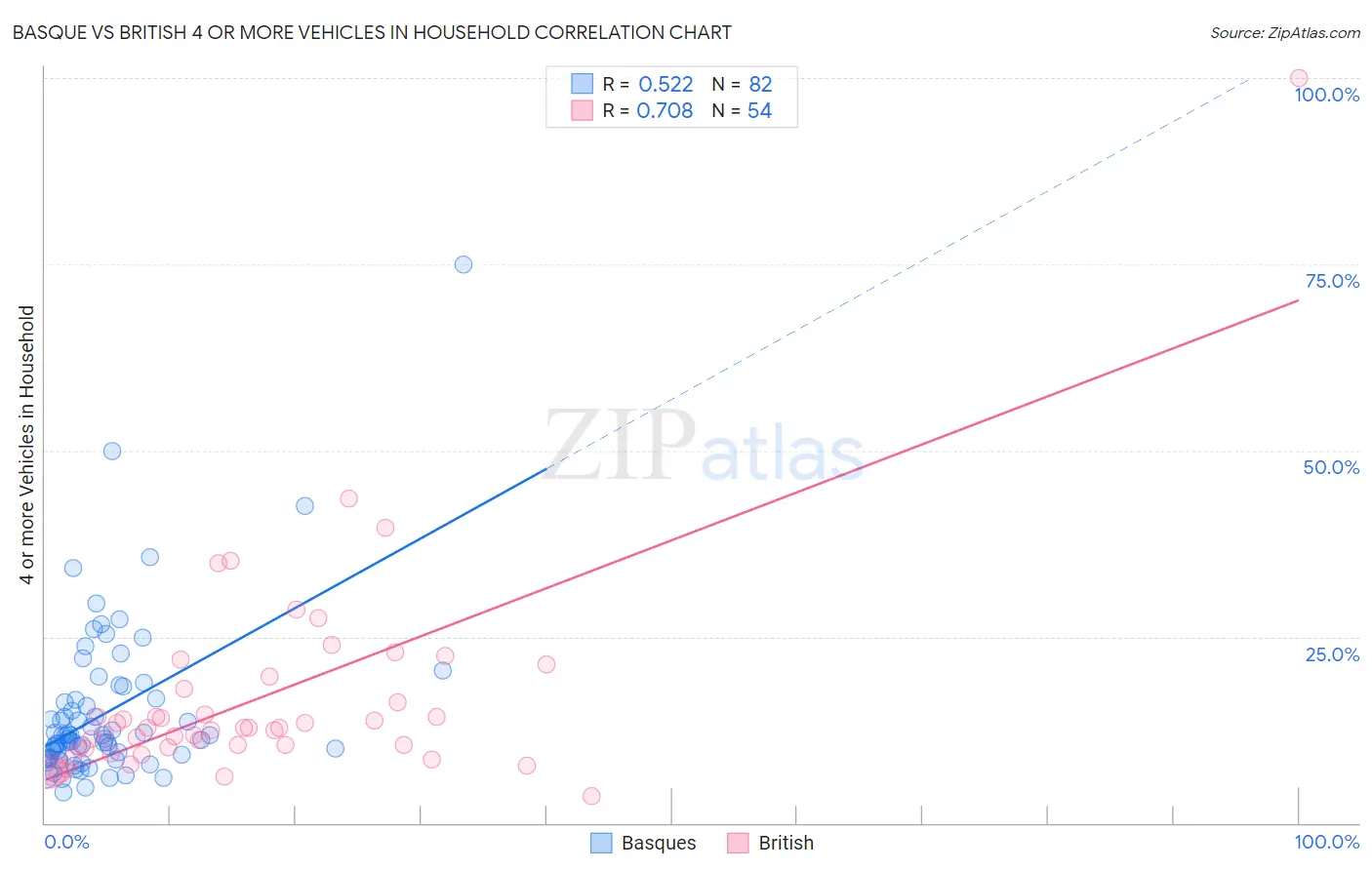 Basque vs British 4 or more Vehicles in Household