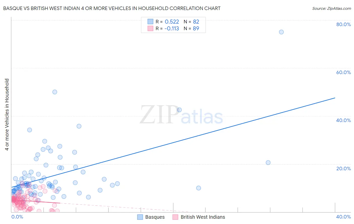 Basque vs British West Indian 4 or more Vehicles in Household