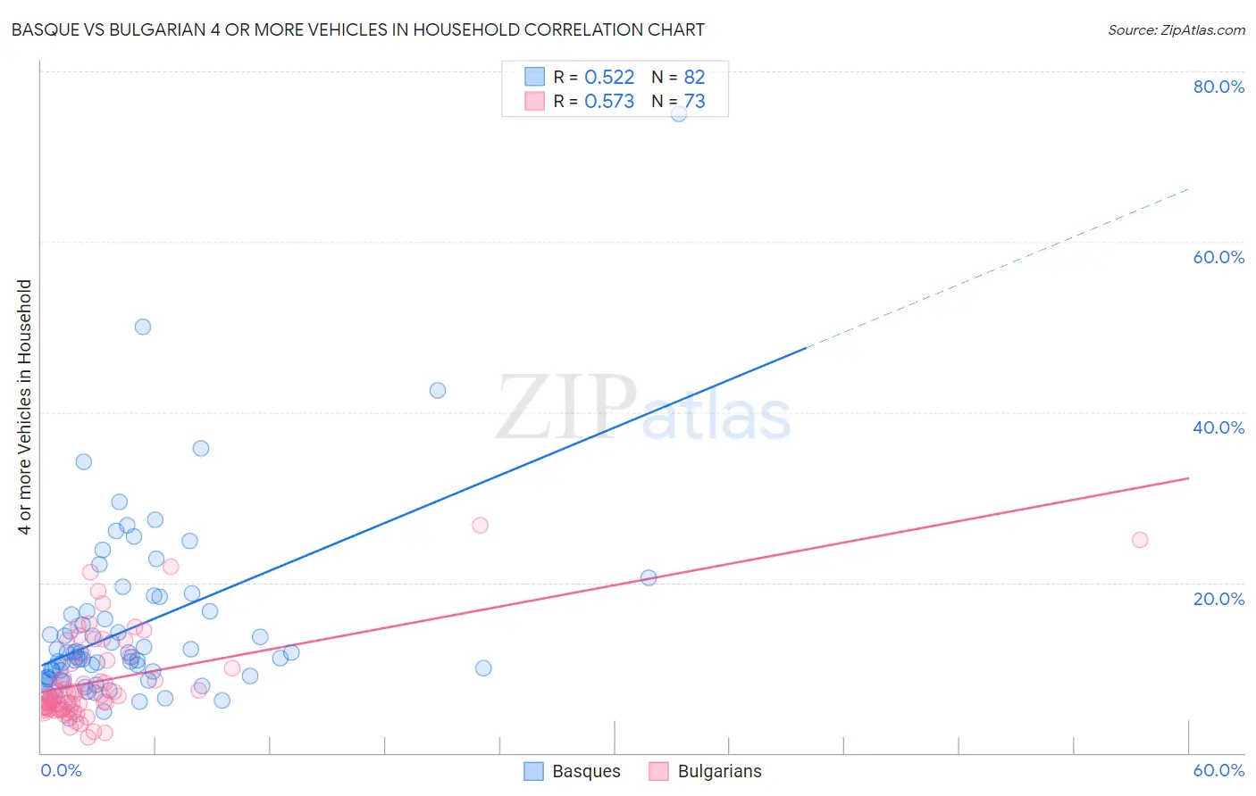 Basque vs Bulgarian 4 or more Vehicles in Household