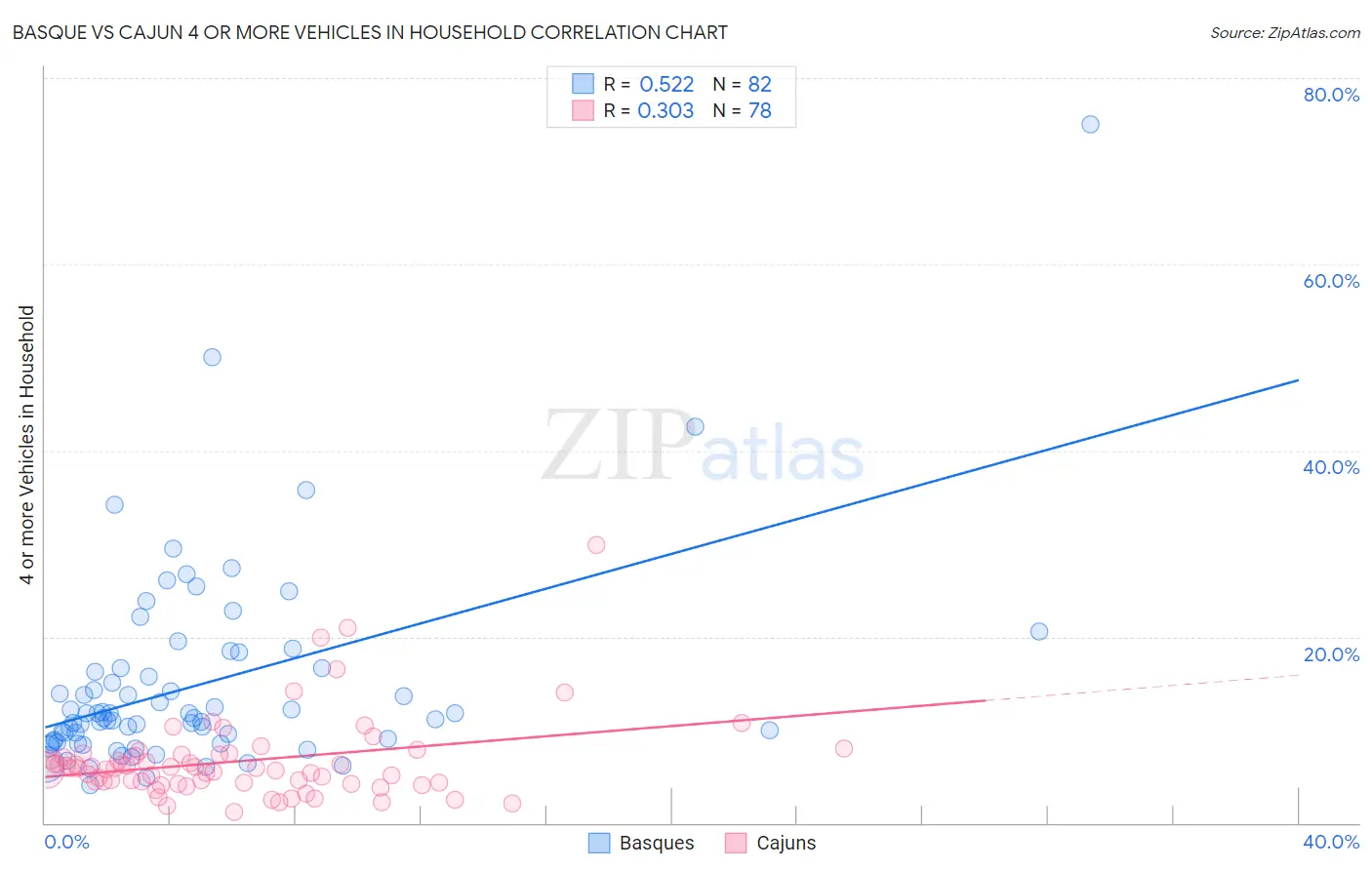 Basque vs Cajun 4 or more Vehicles in Household