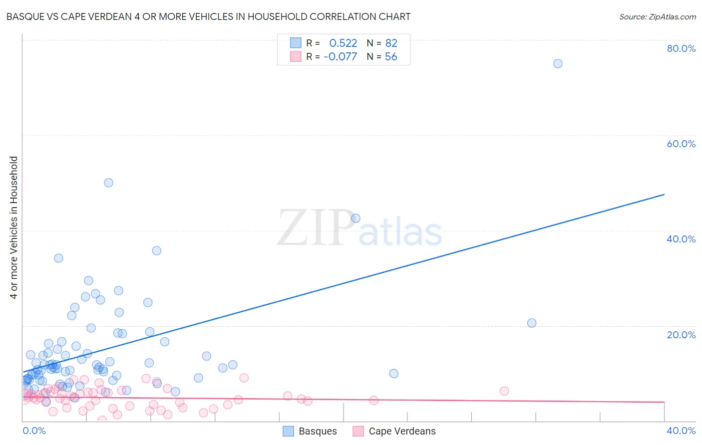Basque vs Cape Verdean 4 or more Vehicles in Household