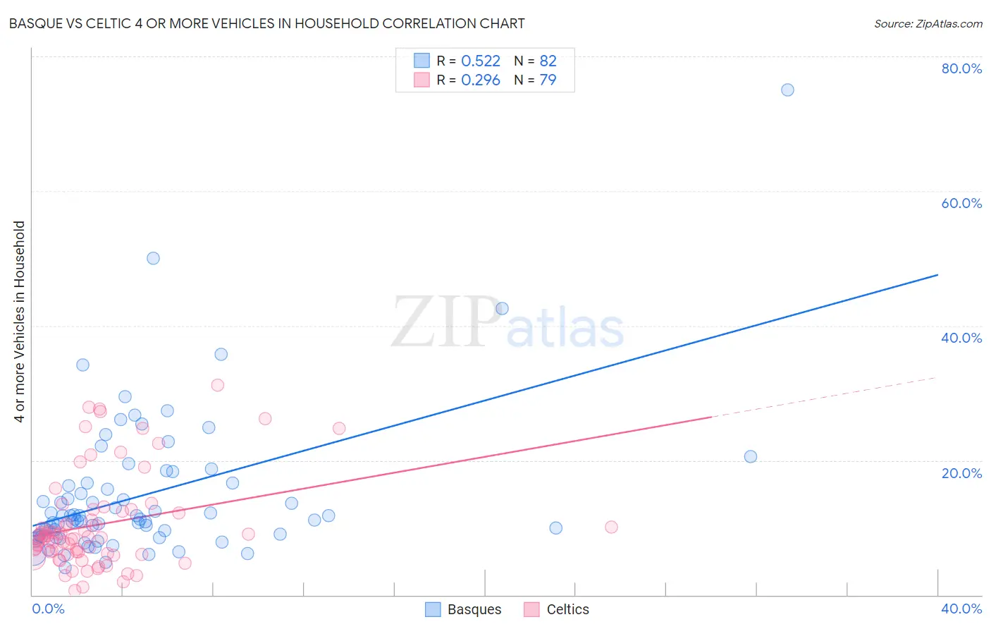 Basque vs Celtic 4 or more Vehicles in Household