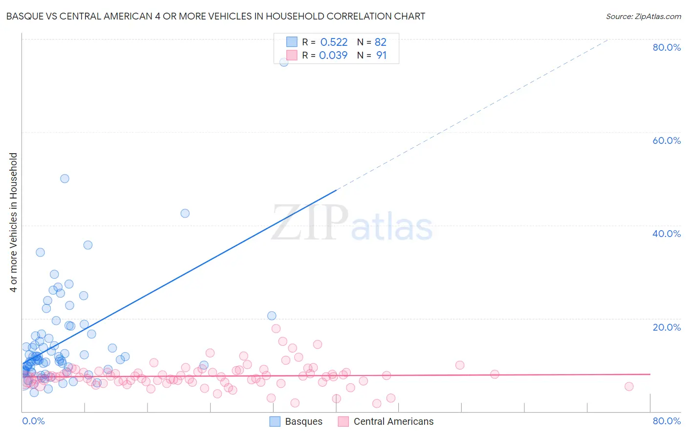 Basque vs Central American 4 or more Vehicles in Household