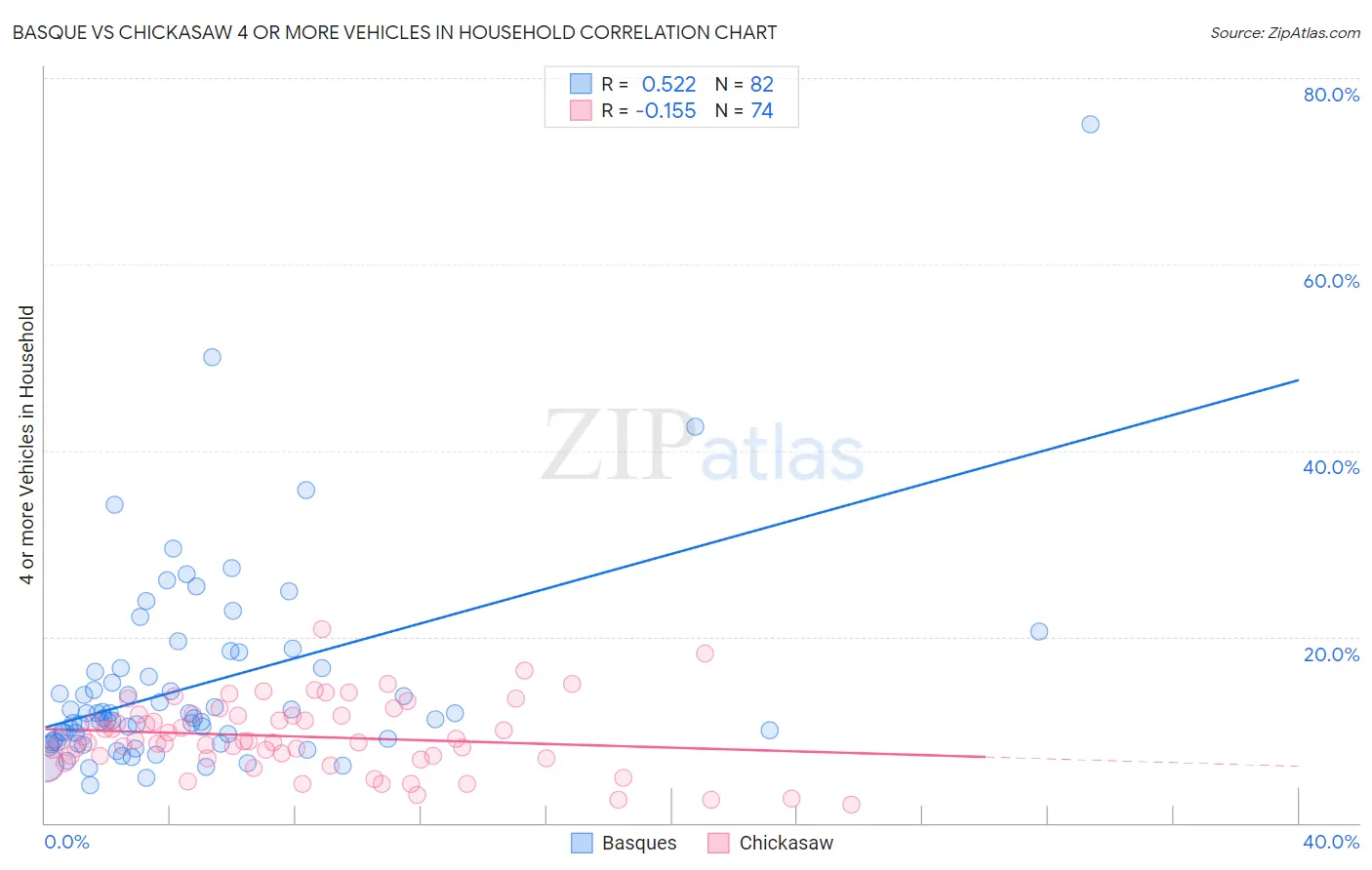 Basque vs Chickasaw 4 or more Vehicles in Household