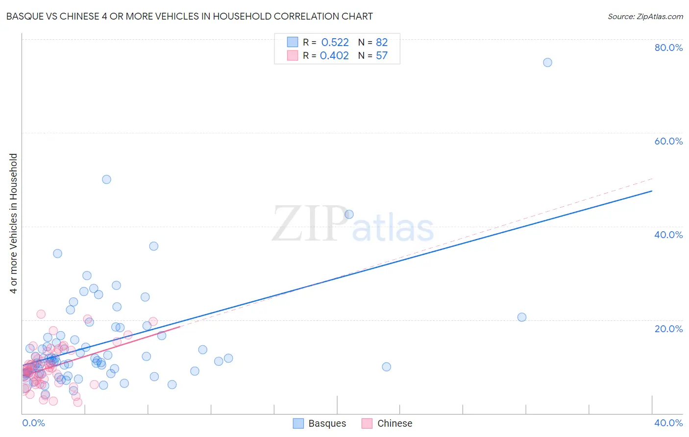 Basque vs Chinese 4 or more Vehicles in Household