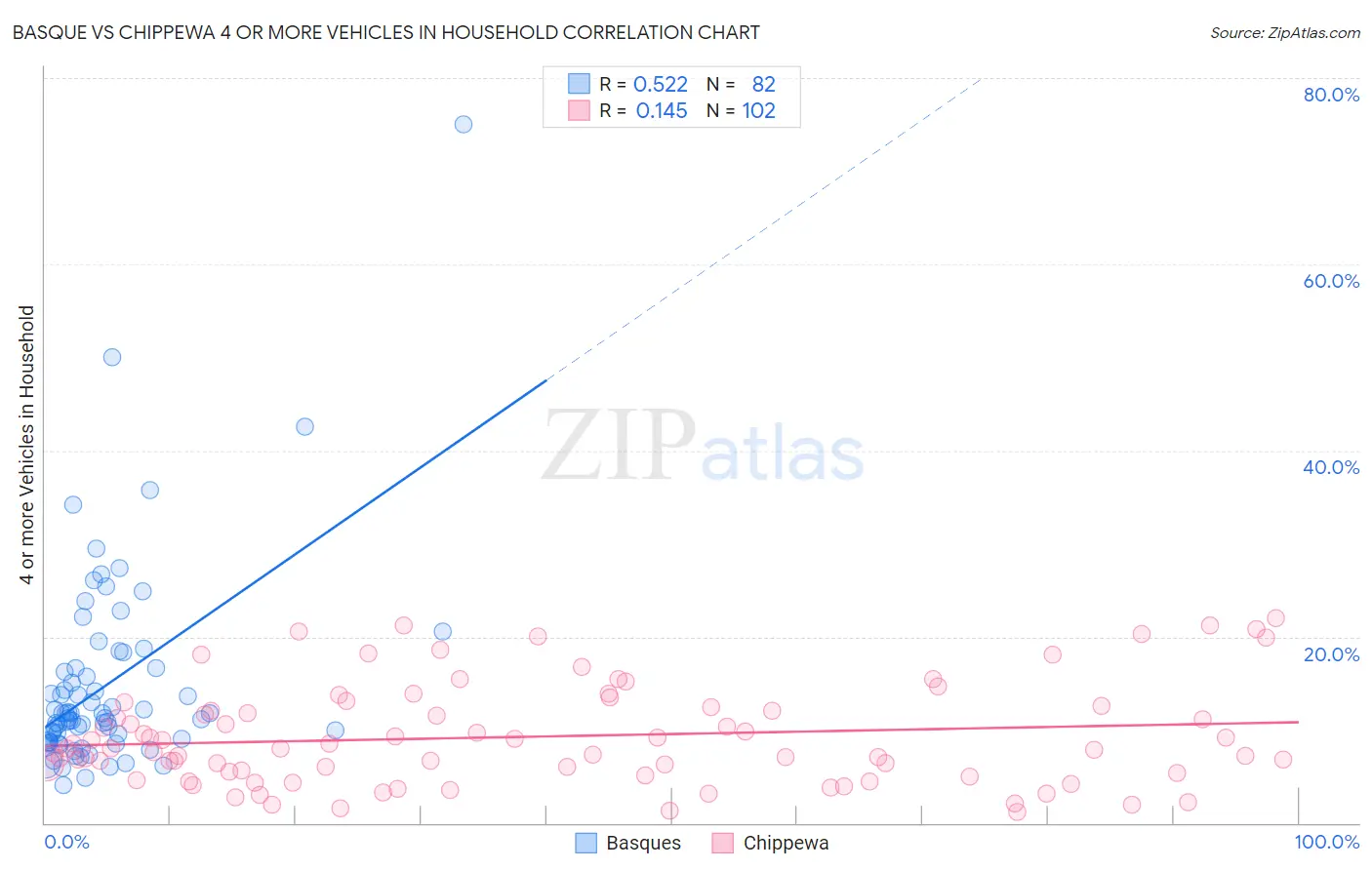 Basque vs Chippewa 4 or more Vehicles in Household