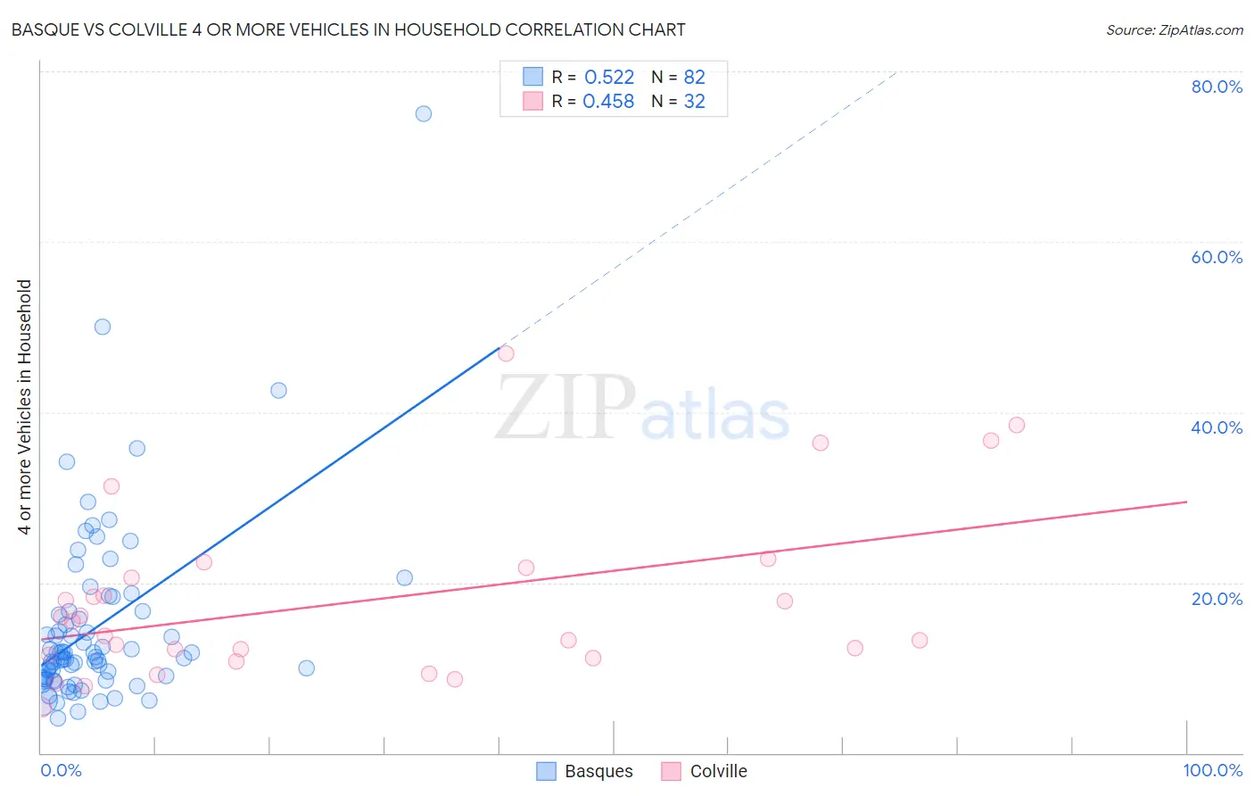 Basque vs Colville 4 or more Vehicles in Household