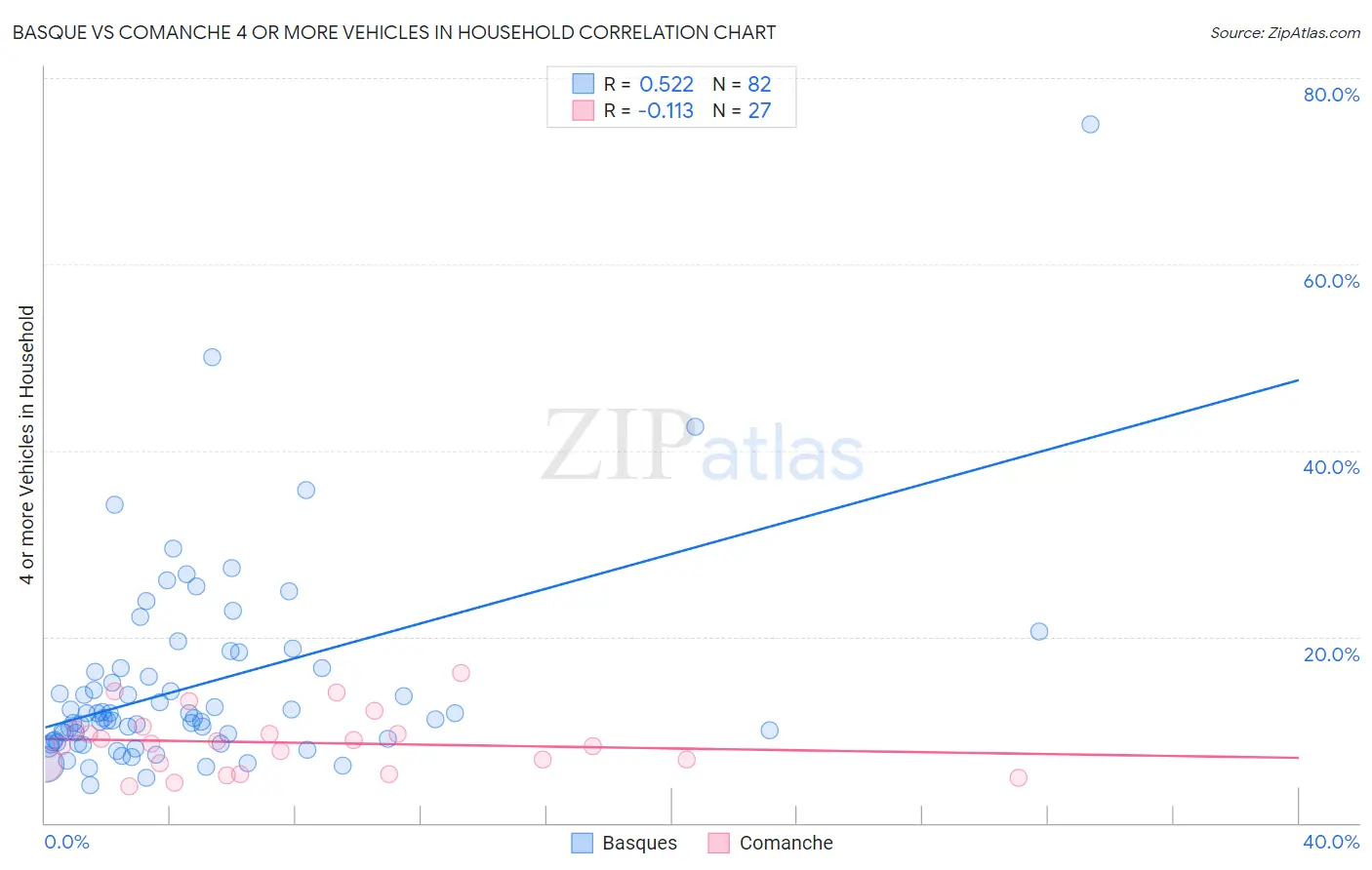 Basque vs Comanche 4 or more Vehicles in Household