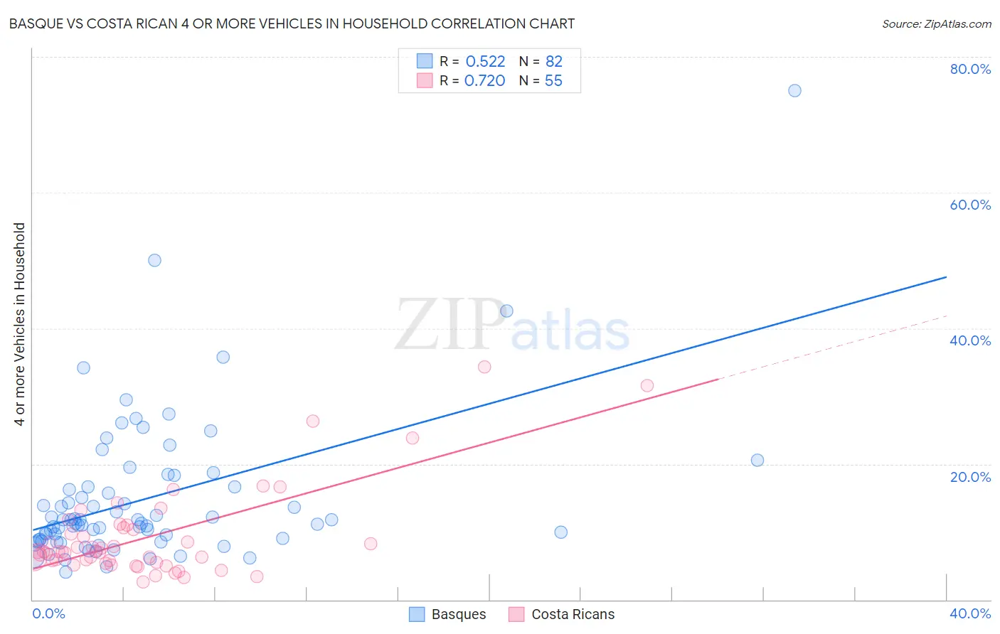Basque vs Costa Rican 4 or more Vehicles in Household