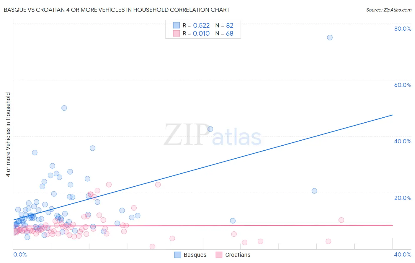 Basque vs Croatian 4 or more Vehicles in Household