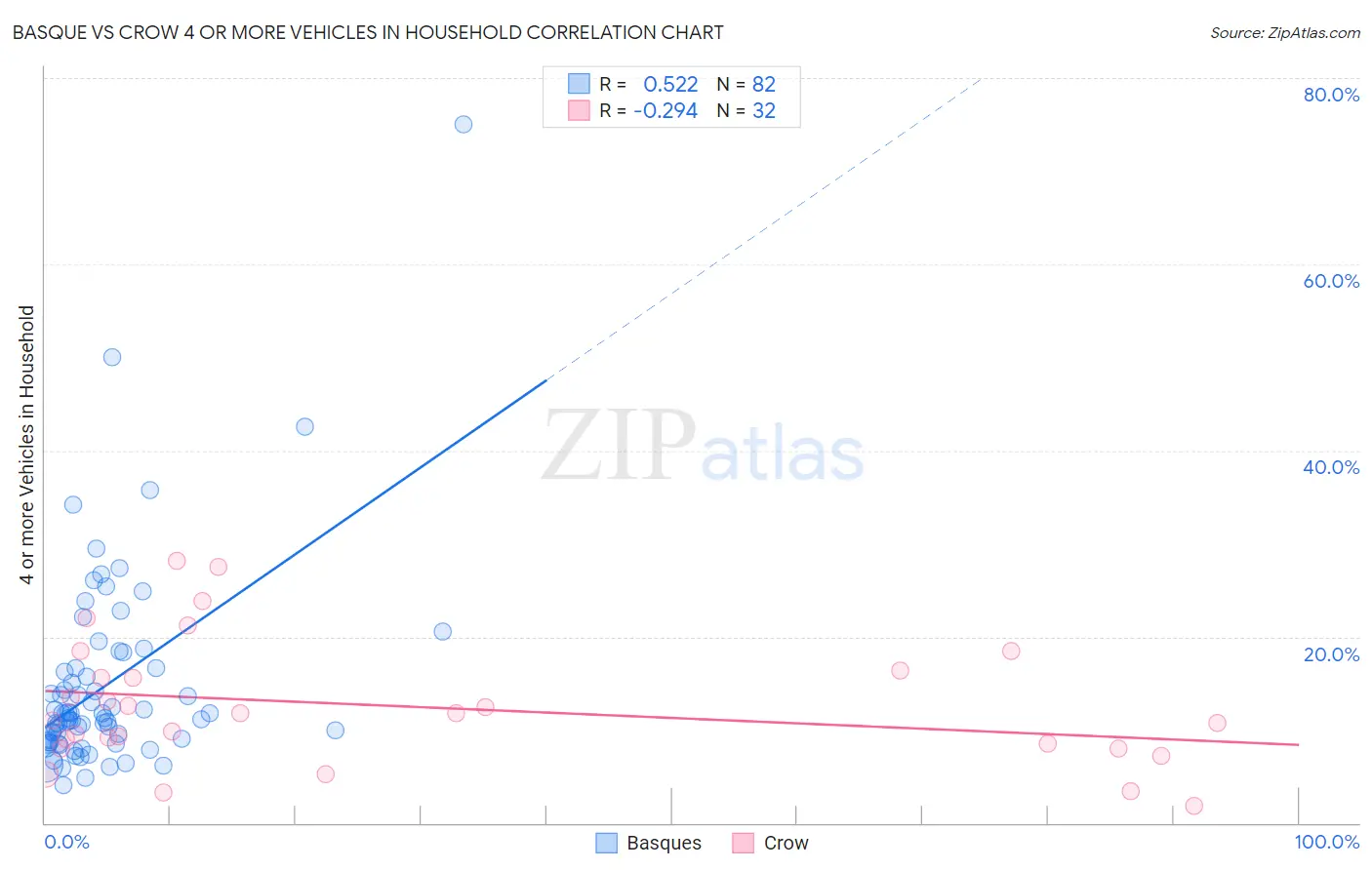 Basque vs Crow 4 or more Vehicles in Household
