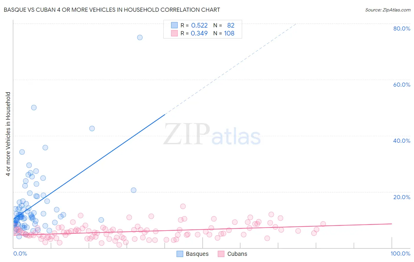 Basque vs Cuban 4 or more Vehicles in Household