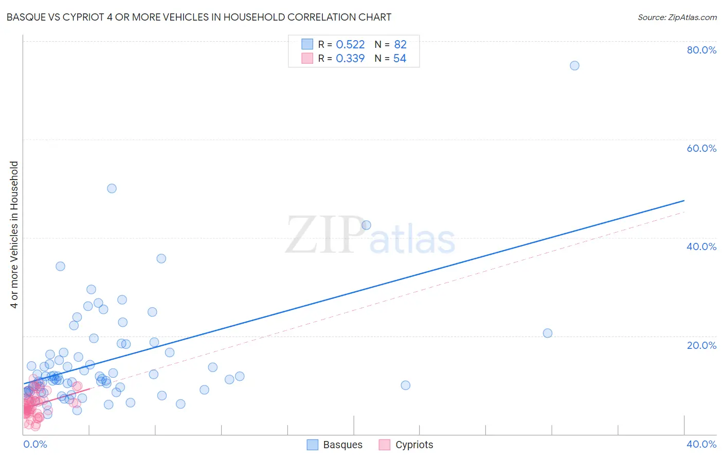 Basque vs Cypriot 4 or more Vehicles in Household