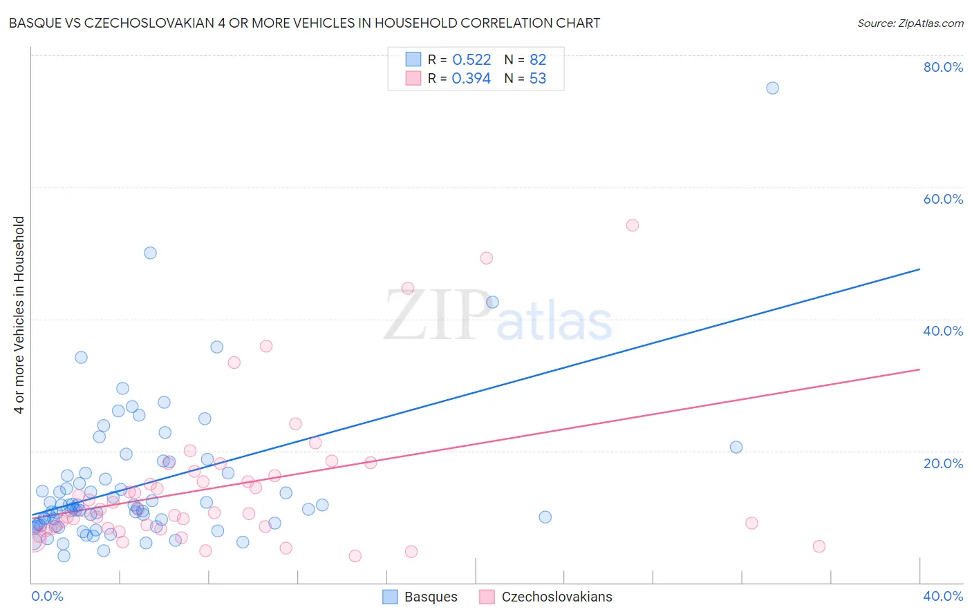 Basque vs Czechoslovakian 4 or more Vehicles in Household