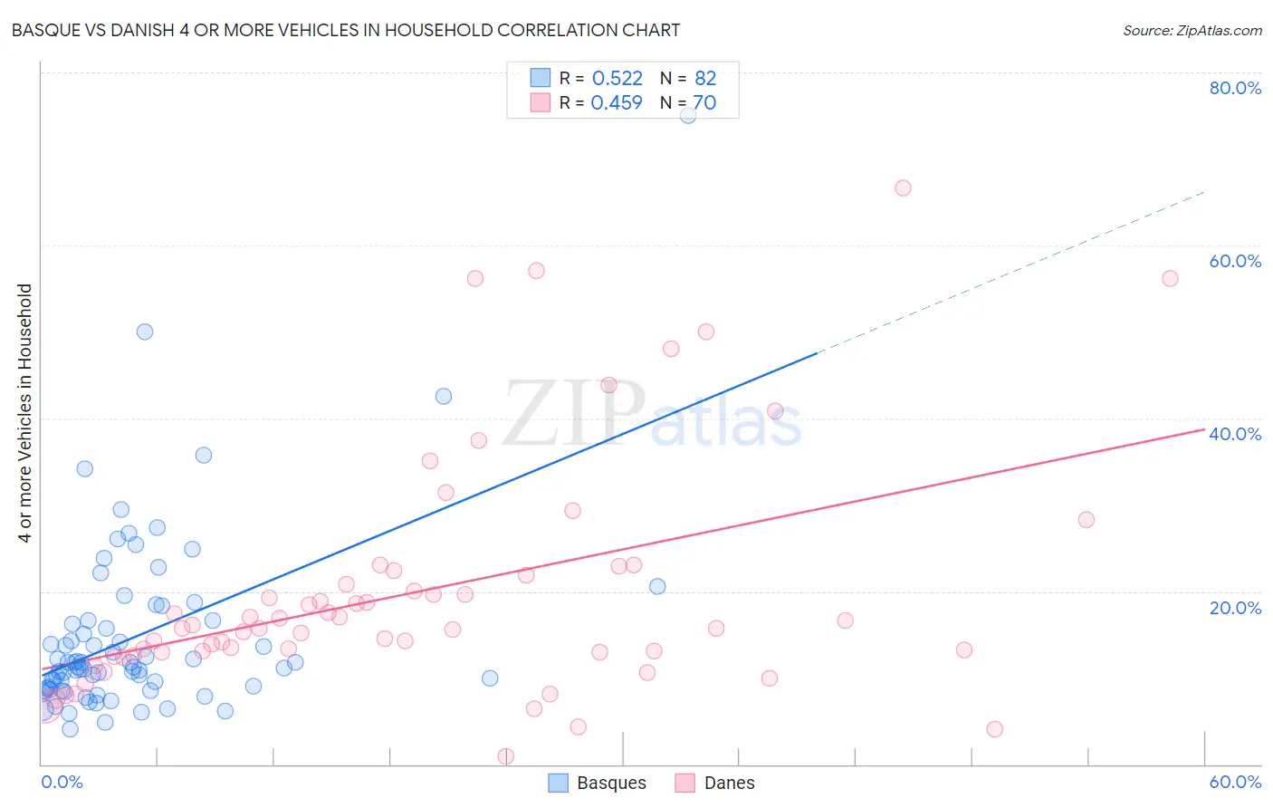 Basque vs Danish 4 or more Vehicles in Household
